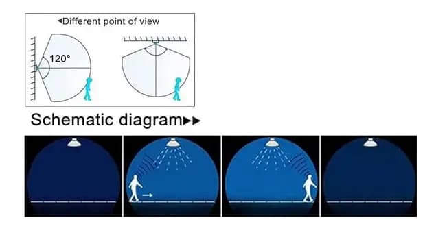 Motion Sensor  Bulb Holder LED PIR Motion Sensor Lamp Switch Socket with Adjustable Button 360 Degrees Detection for Bathroom, Stairs, Door, Garage,